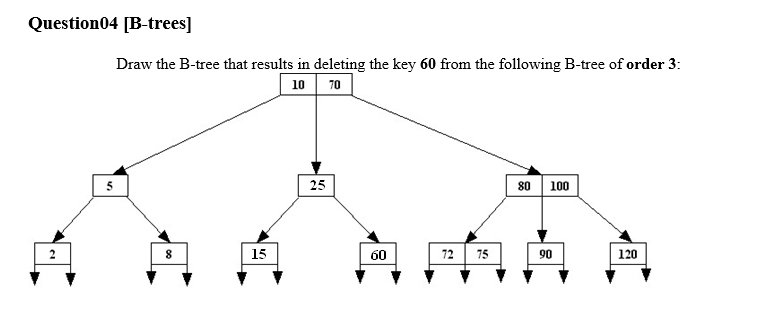 Question04 [B-trees]
Draw the B-tree that results in deleting the key 60 from the following B-tree of order 3:
10 70
5
25
80 100
15
60
72
75
90
120
