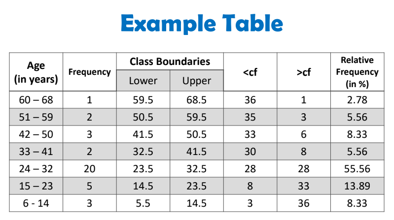 Example Table
Class Boundaries
Relative
Age
(in years)
Frequency
<cf
>cf
Frequency
(in %)
Lower
Upper
60 – 68
1
59.5
68.5
36
1
2.78
51 – 59
50.5
59.5
35
3
5.56
42 – 50
3
41.5
50.5
33
6
8.33
33 – 41
2
32.5
41.5
30
8
5.56
24 – 32
20
23.5
32.5
28
28
55.56
15 – 23
14.5
23.5
8
33
13.89
6 - 14
3
5.5
14.5
36
8.33
3.
2.

