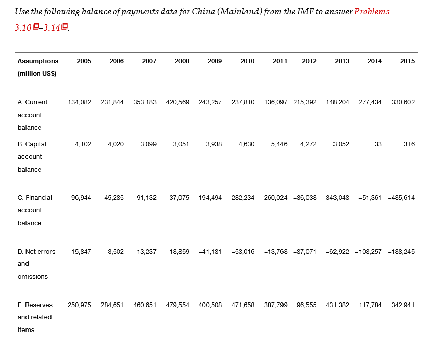 Use the following balance of payments data for China (Mainland) from the IMF to answer Problems
3.100-3.140.
Assumptions
2005
2006
2007
2008
2009
2010
2011
2012
2013
2014
2015
(million USS)
A. Current
134,082
231,844 353,183 420,569
243,257 237,810
136,097 215,392
148,204 277,434 330,602
account
balance
В. Саpital
4,102
4,020
3,099
3,051
3,938
4,630
5,446
4,272
3,052
-33
316
асcount
balance
C. Financial
96,944
45,285
91,132
37,075 194,494
282,234
260,024 -36,038
343,048
-51,361 -485,614
асcount
balance
D. Net errors
15,847
3,502
13,237
18,859 -41,181
-53,016
-13,768 -87,071
-62,922 -108,257 -188,245
and
omissions
E. Reserves
-250,975 -284,651 -460,651 -479,554 -400,508 -471,658 -387,799 -96,555 -431,382 -117,784
342,941
and related
items
