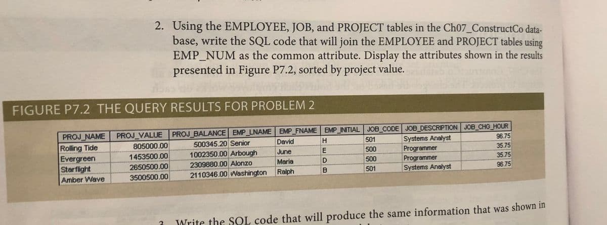 2. Using the EMPLOYEE, JOB, and PROJECT tables in the Ch07_ConstructCo data-
base, write the SQL code that will join the EMPLOYEE and PROJECT tables using
EMP_NUM as the common attribute. Display the attributes shown in the results
presented in Figure P7.2, sorted by project value.
FIGURE P7.2 THE QUERY RESULTS FOR PROBLEM 2
PROJ BALANCE EMP LNAME EMP FNAME EMP INITIAL JOB_CODE JOB_DESCRIPTION JOB_CHG_HOUR
H.
PROJ NAME
PROJ_VALUE
96.75
500345.20 Senior
1002350.00 Arbough
2309880.00 Alonzo
2110346.00 Washington
501
Systems Analyst
Programmer
Programmer
Systems Analyst
David
Rolling Tide
Evergreen
Starflight
805000.00
35.75
35.75
1453500.00
June
E
500
2650500.00
Maria
D
500
Ralph
501
96.75
Amber Wave
3500500.00
Write the SOL code that will produce the same information that was shown in

