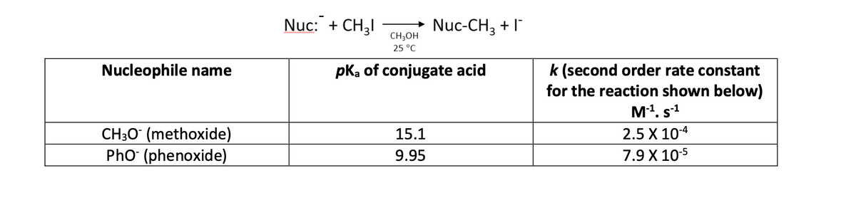 Nuc: + CH3I
Nuc-CH, +I
CH3OH
25 °C
Nucleophile name
pKa of conjugate acid
k (second order rate constant
for the reaction shown below)
M1. s1
CH3O (methoxide)
Pho (phenoxide)
2.5 X 10-4
7.9 X 10-5
15.1
9.95
