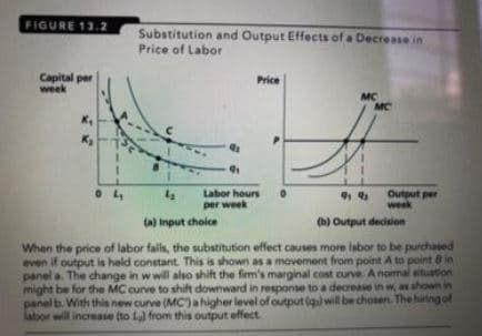 FIGURE 13.2
Substitution and Output Effects of a Decrease in
Price of Labor
Capital per
week
Price
MC
MC
Labor hours
per week
Output per
week
(a) Input choice
(h) Output decision
When the price of labor falls, the substitution effect causes more labor to be purchased
even if output is held constant. This is shown as a movement from point A to point 8 in
panel a. The change in w will also shift the firm's marginal cost curve. A nomal situation
might be for the MC curve to shift downward in response to a decrease in w an shown in
panel b. With this new curve (MChahigher level of output (gal will be chosen. The hiring of
labor will increase (to La) from this output effect.
