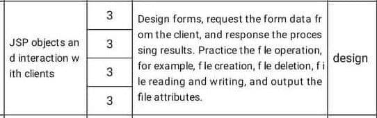 Design forms, request the form data fr
om the client, and response the proces
JSP objects an
3
sing results. Practice the f le operation,
d interaction w
design
for example, fle creation, f le deletion, fi
ith clients
3
le reading and w riting, and output the
3.
file attributes.
3.

