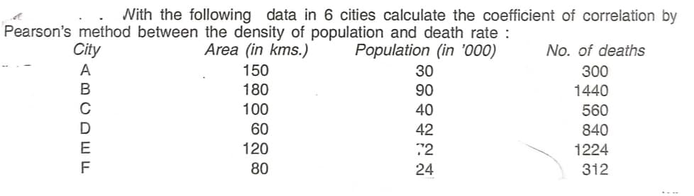 Nith the following data in 6 cities calculate the coefficient of correlation by
Pearson's method between the density of population and death rate :
Area (in kms.)
City
Population (in '000)
No. of deaths
A
150
30
300
180
90
1440
100
40
560
840
60
42
120
72
1224
F
80
24
312
