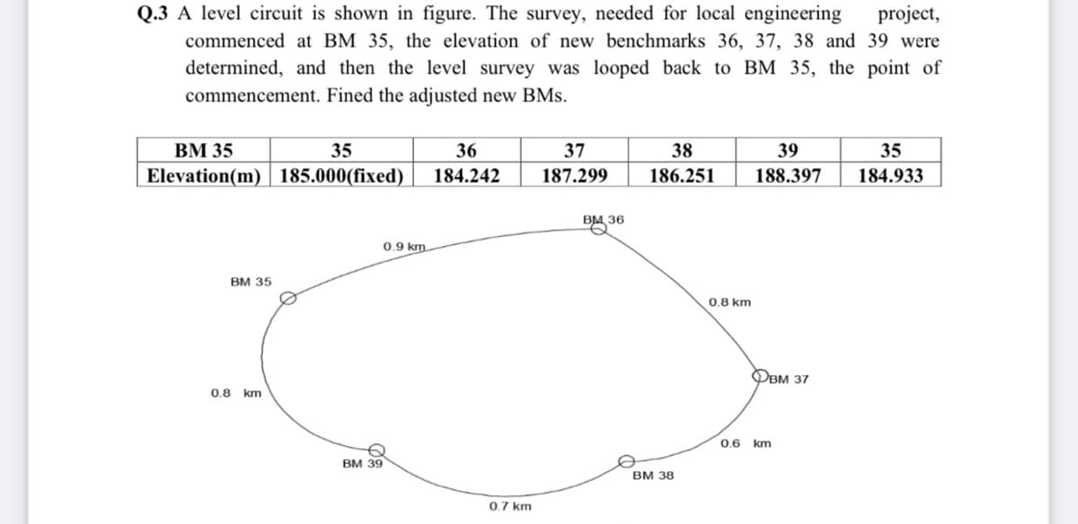 Q.3 A level circuit is shown in figure. The survey, needed for local engineering
project,
commenced at BM 35, the elevation of new benchmarks 36, 37, 38 and 39 were
determined, and then the level survey was looped back to BM 35, the point of
commencement. Fined the adjusted new BMs.
ВМ 35
35
36
37
38
39
35
Elevation(m) | 185.000(fixed)
184.242
187.299
186.251
188.397
184.933
Вм 36
0.9 km.
вм 35
0.8 km
Фвм 37
0.8 km
0,6 km
BM 39
BM 38
0,7 km
