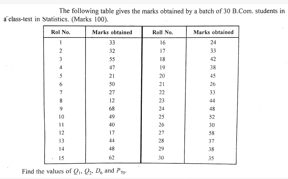 The following table gives the marks obtained by a batch of 30 B.Com. students in
a class-test in Statistics. (Marks 100).
Rol No.
Marks obtained
Roll No.
Marks obtained
1
33
16
24
2
32
17
33
3
55
18
42
4
47
19
38
5
21
20
45
50
21
26
7
27
22
33
8
12
23
44
68
24
48
10
49
25
52
11
40
26
30
12
17
27
58
13
44
28
37
14
48
29
38
15
62
30
35
Find the values of Q, Q2, De and P70-

