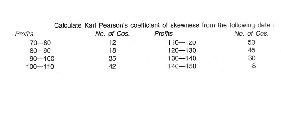 Calculate Karl Pearson's coefficient of skewness from the following data :
Profits
No. of Cos.
Profits
No. of Cos.
70-80
12
110-120
50
80-90
18
120-130
45
90-100
35
130-140
30
100-110
42
140-150
