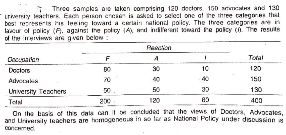 Three samples are taken comprising 120 doctors, 150 advocates and 130
* university teachers. Each person chosen is asked to select one of the three categories that
best represents his teeling toward a certain national policy. The three categories are in
favour of policy (F), against the policy (A), and indifferent toward the policy (). The results
of the interviews are given below :
Reaction
Оссирation
F
A
Total
Doctors
80
30
10
120
Advocates
70
40
40
150
University Teachers
50
50
30
130
Total
200
120
80
400
On the basis of this data can it be concluded that the views of Doctors, Advocates.
and University teachers are homogeneous in so far as National Policy under discussion is
concerned.

