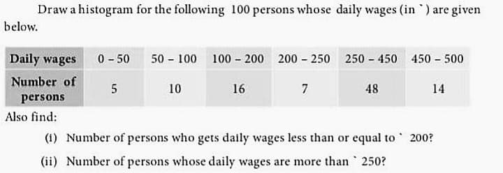 Draw a histogram for the following 100 persons whose daily wages (in ) are given
below.
Daily wages
0 - 50
50 - 100 100 200 200 - 250 250 - 450 450 500
Number of
5
10
16
7
48
14
persons
Also find:
(1) Number of persons who gets daily wages less than or equal to 200?
(ii) Number of persons whose daily wages are more than 250?
