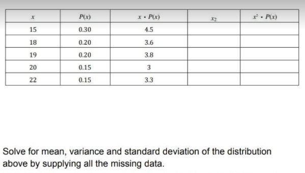 P(x)
x. P(x)
r. P(x)
X2
15
0.30
4.5
18
0.20
3.6
19
0.20
3.8
20
0.15
3
22
0.15
3.3
Solve for mean, variance and standard deviation of the distribution
above by supplying all the missing data.
