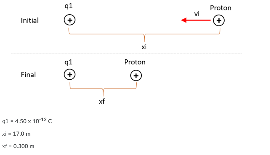 q1
Proton
vi
Initial
(+)
+)
xi
q1
Proton
Final
+
xf
q1 = 4.50 x 10-12 c
xi = 17.0 m
xf = 0.300 m
E (+
