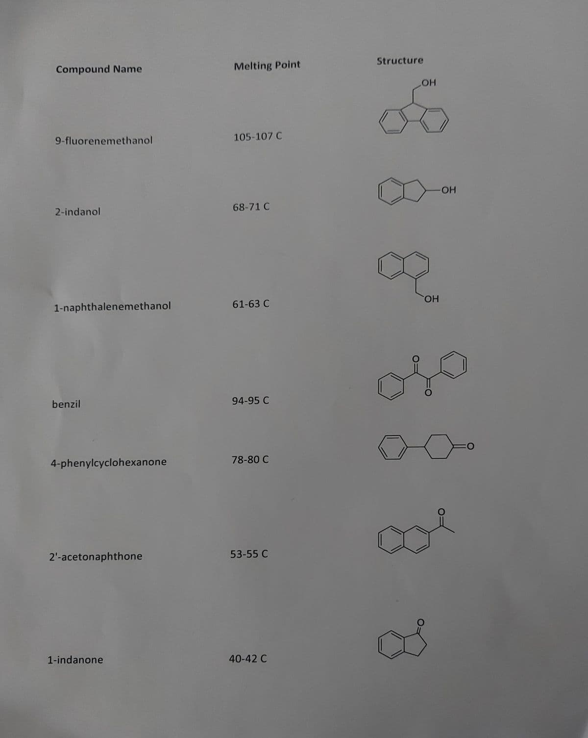 Structure
Compound Name
Melting Point
HO
9-fluorenemethanol
105-107 C
HO-
68-71 C
2-indanol
HO,
61-63 C
1-naphthalenemethanol
benzil
94-95 C
78-80 C
4-phenylcyclohexanone
2'-acetonaphthone
53-55 C
1-indanone
40-42 C
