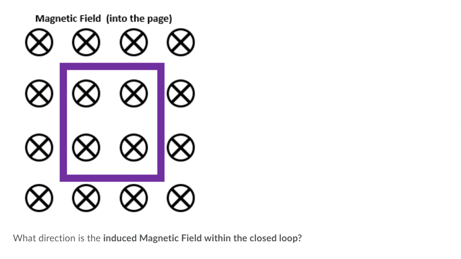 Magnetic Field (into the page)
What direction is the induced Magnetic Field within the closed loop?
