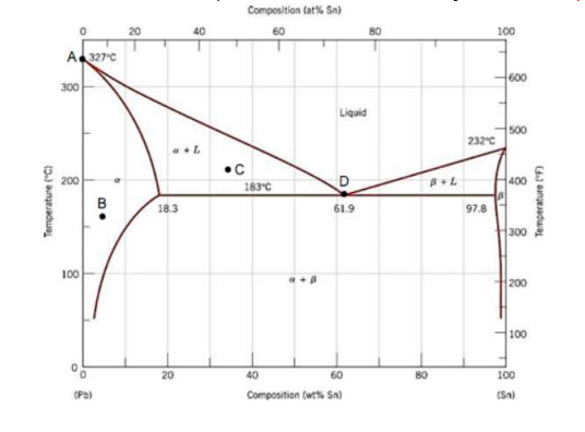 Composition (at% Sn)
20
40
60
100
A327C
600
300
Liquid
500
232°C
200
400
183°C
B
18.3
61.9
97.8
300
100
200
100
20
40
60
80
100
(Pb)
Composition (wt% Sn)
(Sn)
Temperature ("C)
Temperature ("F)

