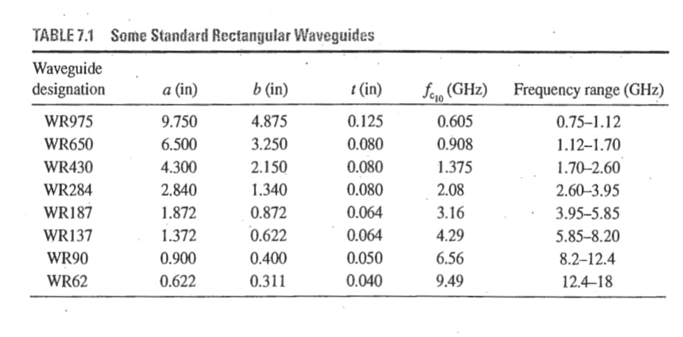 TABLE 7.1 Some Standard Rectangular Waveguides
Waveguide
designation
WR975
WR650
WR430
WR284
WR187
WR137
WR90
WR62
a (in)
9.750
6.500
4.300
2.840
1.872
1.372
0.900
0.622
b (in)
4.875
3.250
2.150
1.340
0.872
0.622
0.400
0.311
t (in)
0.125
0.080
0.080
0.080
0.064
0.064
0.050
0.040
fc₁0 (GHz)
0.605
0.908
1.375
2.08
3.16
4.29
6.56
9.49
Frequency range (GHz)
0.75-1.12
1.12-1.70
1.70-2.60
2.60-3.95
3.95-5.85
5.85-8.20
8.2-12.4
12.4-18
