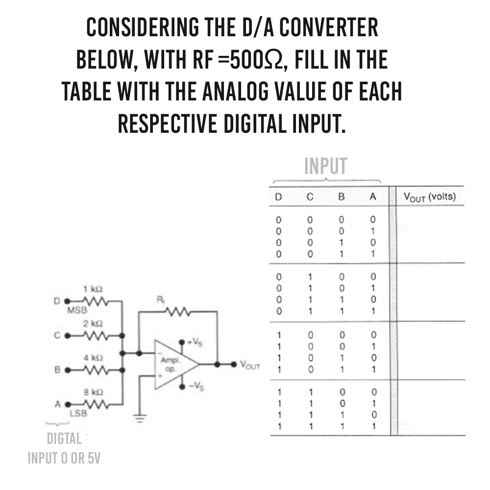 CONSIDERING THE D/A CONVERTER
BELOW, WITH RF =500S2, FILL IN THE
TABLE WITH THE ANALOG VALUE OF EACH
RESPECTIVE DIGITAL INPUT.
De
1 k2
MSB
2kQ
Cow
BW
8 k
A W
LSB
DIGTAL
INPUT O OR 5V
Ampi.
op.
+Vs
-Vs
VOUT
D
0000
0000
1
1
1
1
1
1
1
1
INPUT
B A
0
1
0
1
C
0000
1100
1
1
1
1
0000
1
1
1
1
1100
0004
1
1100
0
1
0
1
1000
0101
VOUT (volts)