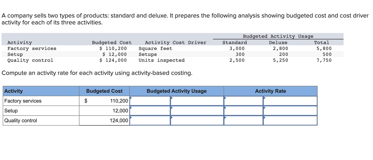 A company sells two types of products: standard and deluxe. It prepares the following analysis showing budgeted cost and cost driver
activity for each of its three activities.
Activity
Factory services
Setup
Quality control
Compute an activity rate for each activity using activity-based costing.
Activity
Factory services
Setup
Quality control
Budgeted Cost
$ 110,200
$ 12,000
$ 124,000
Budgeted Cost
Activity Cost Driver
Square feet
Setups
Units inspected
110,200
12,000
124,000
Budgeted Activity Usage
Budgeted Activity Usage
Deluxe
2,800
200
5,250
Standard
3,000
300
2,500
Activity Rate
Total
5,800
500
7,750
