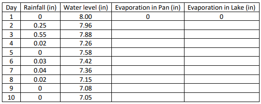 Day Rainfall (in) | Water level (in) Evaporation in Pan (in) Evaporation in Lake (in)
1.
8.00
2
0.25
7.96
0.55
7.88
4
0.02
7.26
7.58
6.
0.03
7.42
7
0.04
7.36
0.02
7.15
7.08
10
7.05
