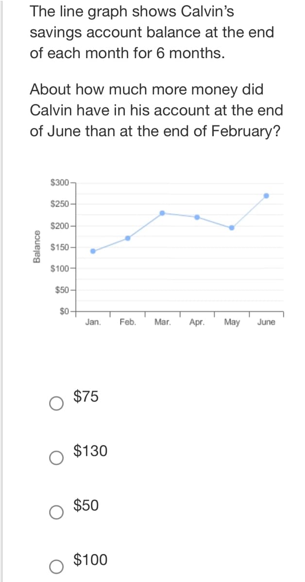 The line graph shows Calvin's
savings account balance at the end
of each month for 6 months.
About how much more money did
Calvin have in his account at the end
of June than at the end of February?
Balance
$300-
$250-
$200-
$150-
$100-
$50-
$0
Jan. Feb.
$75
$130
$50
$100
Mar.
Apr. May
T
June