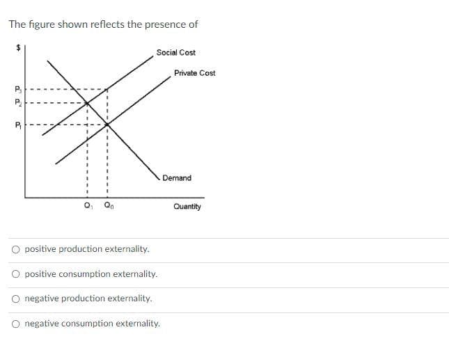 The figure shown reflects the presence of
Social Cost
Private Cost
P.
Demand
Quantity
O positive production externality.
O positive consumption externality.
O negative production externality.
O negative consumption externality.
