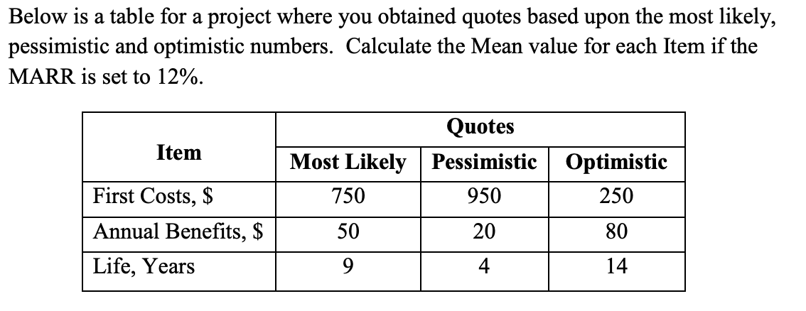 Below is a table for a project where you obtained quotes based upon the most likely,
pessimistic and optimistic numbers. Calculate the Mean value for each Item if the
MARR is set to 12%.
Quotes
Item
Most Likely Pessimistic
Optimistic
First Costs, $
750
950
250
Annual Benefits, $
50
20
80
Life, Years
9.
4
14
