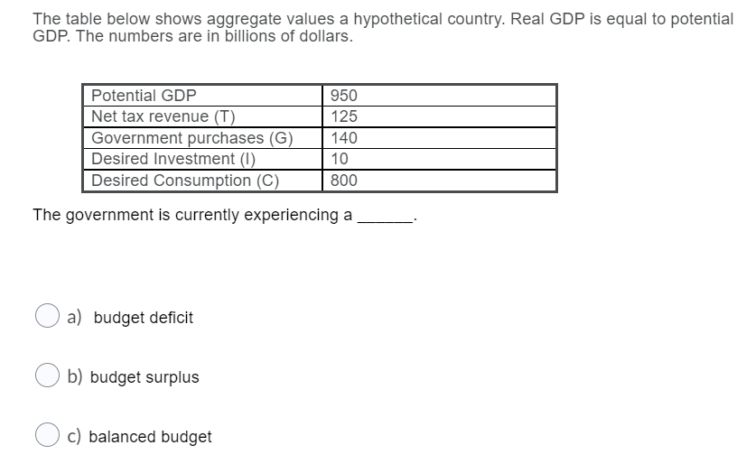 The table below shows aggregate values a hypothetical country. Real GDP is equal to potential
GDP. The numbers are in billions of dollars.
Potential GDP
Net tax revenue (T)
Government purchases (G)
Desired Investment (I)
Desired Consumption (C)
950
125
140
10
800
The government is currently experiencing a
a) budget deficit
b) budget surplus
c) balanced budget
