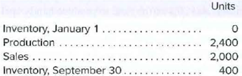 Units
Inventory, January 1...
Production....
Sales ....
Inventory, September 30.
2,400
2,000
400
