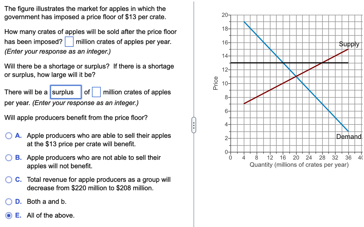 The figure illustrates the market for apples in which the
government has imposed a price floor of $13 per crate.
How many crates of apples will be sold after the price floor
has been imposed? million crates of apples per year.
(Enter your response as an integer.)
Will there be a shortage or surplus? If there is a shortage
or surplus, how large will it be?
There will be a surplus of
per year. (Enter your response as an integer.)
Will
apple producers benefit from the price floor?
million crates of apples
A. Apple producers who are able to sell their apples
at the $13 price per crate will benefit.
B. Apple producers who are not able to sell their
apples will not benefit.
C. Total revenue for apple producers as a group will
decrease from $220 million to $208 million.
D. Both a and b.
E. All of the above.
Price
20-
18-
16-
14-
12-
10-
8-
6-
4-
2-
Supply
Demand
8 12 16 20 24 28 32 36
Quantity (millions of crates per year)
4(