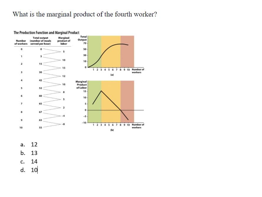 What is the marginal product of the fourth worker?
The Production Function and Marginal Product
Total
Output
70
Total output
Number (number of meals
of workers served per hour)
Marginal
product of
labor
50
30
10
10
15
15
45678 9 10 Number of
workers
30
la)
12
42
Marginal
Product
of Labor
10
52
15
60
10
65
5
67
-5
63
-10
9 10 Number of
workers
3 4
10
55
(b)
12
а.
b.
13
с.
14
d. 10
