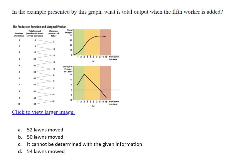 In the example presented by this graph, what is total output when the fifth worker is added?
The Production Function and Marginal Product
Total
Output
Total output
Number (number of meals
of workers served per hour)
Marginal
product of
labor
70
30
10
10
15
15
123456789 10 Number of
workers
30
(a)
12
42
Marginal
Product
of Labor
10
52
15
60
10
65
8.
67
-5
6.
63
-10
456 789 10 Number of
workers
10
55
(b)
Click to view larger image.
a. 52 lawns moved
b. 50 lawns moved
С.
It cannot be determined with the given information
d. 54 lawns mowed
