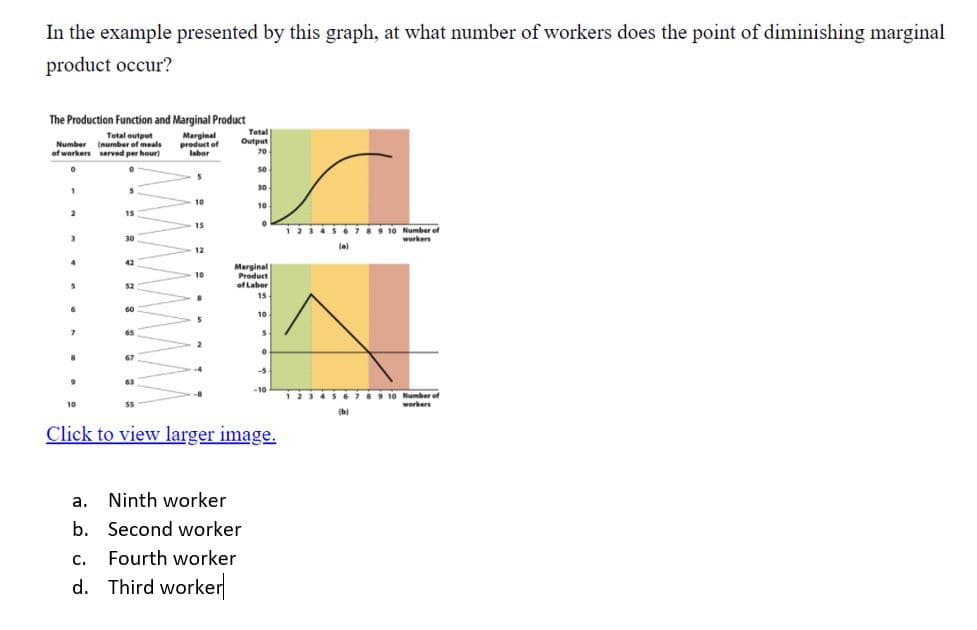 In the example presented by this graph, at what number of workers does the point of diminishing marginal
product occur?
The Production Function and Marginal Product
Total
Output
70
Total output
Marginal
Number (number of meals
of workers served per hour)
product of
labor
30
10
10
15
15
9 10 Number of
workers
1234 S678
30
la)
12
42
Marginal
Product
of Labor
10
52
15
60
10
65
67
-5
-10
123456789 10 Number of
workers
(b)
Click to view larger image.
a. Ninth worker
b. Second worker
С.
c. Fourth worker
d. Third worker
