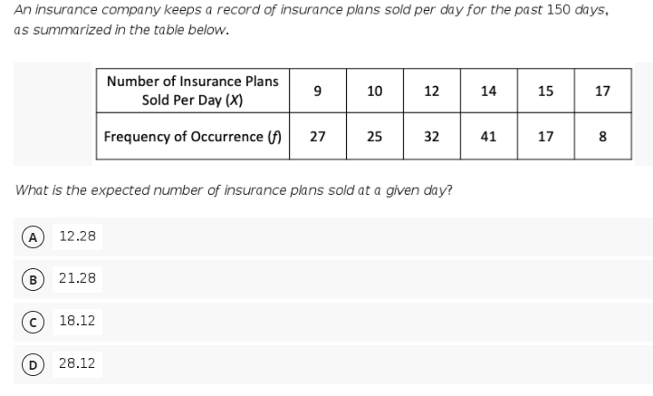 An insurance company keeps a record of insurance plans sold per day for the past 150 days,
as summarized in the table below.
Number of Insurance Plans
10
12
14
15
17
Sold Per Day (X)
Frequency of Occurrence (f)
27
25
32
41
17
8
What is the expected number of insurance plans sold at a given day?
(A
12.28
(B
21.28
(c) 18.12
28.12
