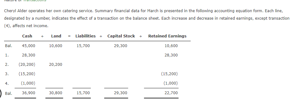 Cheryl Alder operates her own catering service. Summary financial data for March is presented in the following accounting equation form. Each line,
designated by a number, indicates the effect of a transaction on the balance sheet. Each increase and decrease in retained earnings, except transaction
(4), affects net income.
+ Land = Liabilities + Capital Stock +
Bal.
1.
2.
3.
4.
Bal.
Cash
45,000
28,300
(20,200)
(15,200)
(1,000)
36,900
10,600
20,200
30,800
15,700
15,700
29,300
29,300
Retained Earnings
10,600
28,300
(15,200)
(1,000)
22,700