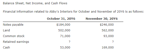 Balance Sheet, Net Income, and Cash Flows
Financial information related to Abby's Interiors for October and November of 20Y6 is as follows:
October 31, 20Y6
November 30, 20Y6
$184,000
$246,000
502,000
562,000
71,000
93,000
Notes payable
Land
Common stock
Retained earnings
Cash
?
53,000
?
169,000