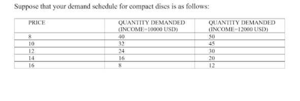 Suppose that your demand schedule for compact discs is as follows:
PRICE
QUANTITY DEMANDED
(INCOME=10000 USD)
QUANTITY DEMANDED
(INCOME=12000 USD)
8
40
50
10
32
45
12
24
30
14
16
20
16
8
12
