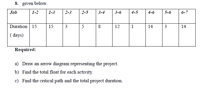 8. given below.
Job
1-2 1-3 2-3
Duration 15
(days)
Required:
15
3
2-5
5
3-4 3-6
8
12
a) Draw an arrow diagram representing the project.
b) Find the total float for each activity.
c) Find the critical path and the total project duration.
4-5
1
4-6
14
5-6
3
6-7
14