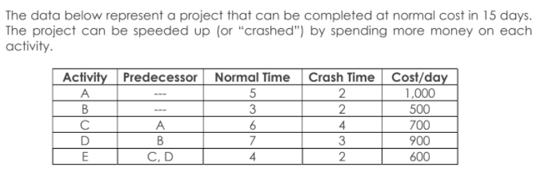 The data below represent a project that can be completed at normal cost in 15 days.
The project can be speeded up (or "crashed") by spending more money on each
activity.
Activity
Predecessor Normal Time
Crash Time Cost/day
A
5
2
1,000
В
3
2
500
C
A
4
700
В
7
900
E
C, D
2
600
4.
