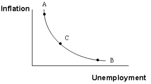 Inflation
B
Unemployment
A:
