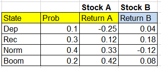 State
Dep
Rec
Norm
Boom
Prob
0.1
0.3
0.4
0.2
Stock A
Return A
-0.25
0.12
0.33
0.42
Stock B
Return B
0.04
0.18
-0.12
0.08