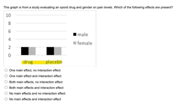 This graph is from a study evaluating an opioid drug and gender on pain levels. Which of the following effects are present?
10
8
6
I male
4
W female
2
drug
placebo
One main effect, no interaction effect
O One main effect and interaction effect
Both main effects, no interaction effect
Both main effects and interaction effect
No main effects and no interaction effect
No main effects and interaction effect
O O
