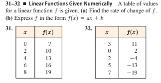 31-32 - Linear Functions Given Numerically A table of values
for a linear function f is given. (a) Find the rate of change of f.
(b) Express f in the form f(x) = ax + b
31.
32.
f(x)
f(x)
3
11
10
4
13
2
-4
- 13
- 19
6.
16
5
8
19
7
