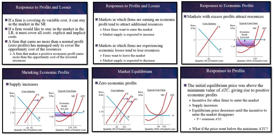 Responses to Profits and Losses
Responses to Profits and Losses
Responses to Economic Profits
Markets with excess profits attract resources
If a firm is covering its variable cost, it can stay
in the market in the SR
If a firm would like to stay in the market in the
LR, it must cover all costs: explicit and implicit
Markets in which firms are earning an economic
profit tend to attract additional resources
> More firms want to enter the market
> Market supply is expected to increase
Com Indasty
Typical Com Farm
Price,
Sbu
Price
Sbu
MC
ATC
Economic
Profit:
S104,000
costs
A firm that earns no more than a normal profit
(zero profits) has managed only to cover the
opportunity cost of the resources
> A firm that makes a positive economic profit earns
more than the opportunity cost of the invested
Markets in which firms are experiencing
economic losses tend to lose resources
1.20
D
> Firms want to leave the market
> Market supply is expected to decrease
130
Quantity (000s of bushels'year)
65
resources
Quantity (M of bushels year)
Shrinking Economic Profits
Market Equilibrium
Responses to Profits
Supply increases
IZero economic profits
I The initial equilibrium price was above the
minimum value of ATC, giving rise to positive
economic profits
> Incentive for other firms to enter the market
> Supply increases
> Equilibrium price decreases until the incentive to
enter the market disappears
Com Industry
Typical Com Farm
Com Industry
Ispical Com Farm
Price
Price
Sbu
Price
Price
Sbu
Sbu
MC
ATC
Sbu
MC
ATC
Economic
Profit
$50,400
1.50
1.50
1.08
D
•P= minimum ATC
65
115
Quantity (M of bushels year)
90 130
Quantity (000s of bushels year)
> What if the price went below the minimum ATC?
120 130
65 95
Quantity (M of bushels'year)
Quantity (000s of bushels 'year)
