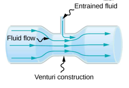 Entrained fluid
Fluid flow
Venturi construction
