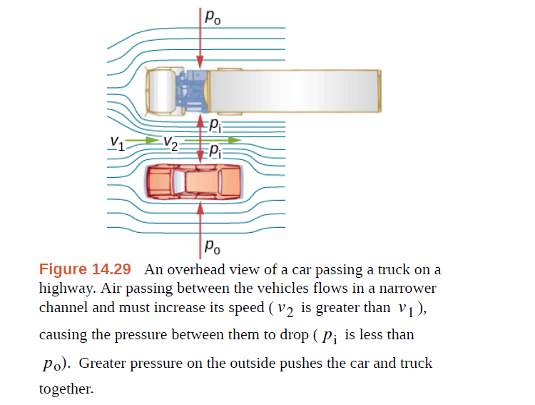Po
EP
V2
V1
Po
Figure 14.29 An overhead view of a car passing a truck on a
highway. Air passing between the vehicles flows in a narrower
channel and must increase its speed ( v2 is greater than v1),
causing the pressure between them to drop ( p; is less than
Po). Greater pressure on the outside pushes the car and truck
together.
