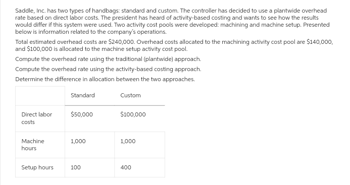 Saddle, Inc. has two types of handbags: standard and custom. The controller has decided to use a plantwide overhead
rate based on direct labor costs. The president has heard of activity-based costing and wants to see how the results
would differ if this system were used. Two activity cost pools were developed: machining and machine setup. Presented
below is information related to the company's operations.
Total estimated overhead costs are $240,000. Overhead costs allocated to the machining activity cost pool are $140,000,
and $100,000 is allocated to the machine setup activity cost pool.
Compute the overhead rate using the traditional (plantwide) approach.
Compute the overhead rate using the activity-based costing approach.
Determine the difference in allocation between the two approaches.
Direct labor
costs
Machine
hours
Setup hours
Standard
$50,000
1,000
100
Custom
$100,000
1,000
400