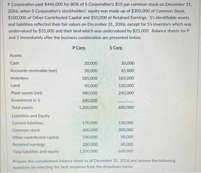 P Corporation paid $440,000 for 80% of S Corporation's $10 par common stock on December 31,
20X6, when S Corporation's stockholders' equity was made up of $300,000 of Common Stock,
$100,000 of Other Contributed Capital and $50,000 of Retained Earnings. S's identifiable assets
and liabilities reflected their fair values on December 31, 20X6, except for S's inventory which was
undervalued by $35,000 and their land which was undervalued by $25,000. Balance sheets for P
and S immediately after the business combination are presented below.
P Corp.
S Corp.
Assets
Cash
Accounts receivable (net)
Inventory
Land
Plant assets (net)
Investment in S
Total assets
Liabilities and Equity
Current liabilities
Common stock
Other contributed capital
Retained earnings
Total liabilities and equity
20,000
30,000
185,000
45,000
480,000
440,000
1,200,000
170,000
600,000
150,000
280.000
1,200,000
30,000
45,000
165,000
120,000
240,000
600,000
150,000
300,000
90,000
60.000
600,000
Prepare the consolidated balance sheet as of December 31, 2016 and answer the following
questions by selecting the best response from the dropdown menu.
