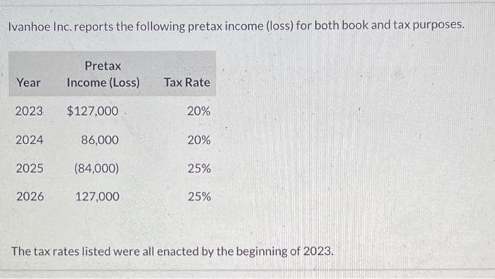 Ivanhoe Inc. reports the following pretax income (loss) for both book and tax purposes.
Year
2023
2024
2025
2026
Pretax
Income (Loss)
$127,000
86,000
(84,000)
127,000
Tax Rate
20%
20%
25%
25%
The tax rates listed were all enacted by the beginning of 2023.