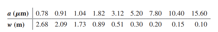 а (рm)
0.78 0.91 1.04 1.82 3.12 5.20 7.80 10.40 15.60
w (m)
2.68 2.09 1.73 0.89 0.51 0.30 0.20
0.15
0.10
