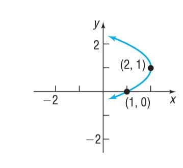 YA
(2, 1)
-2
(1, 0)
-2
