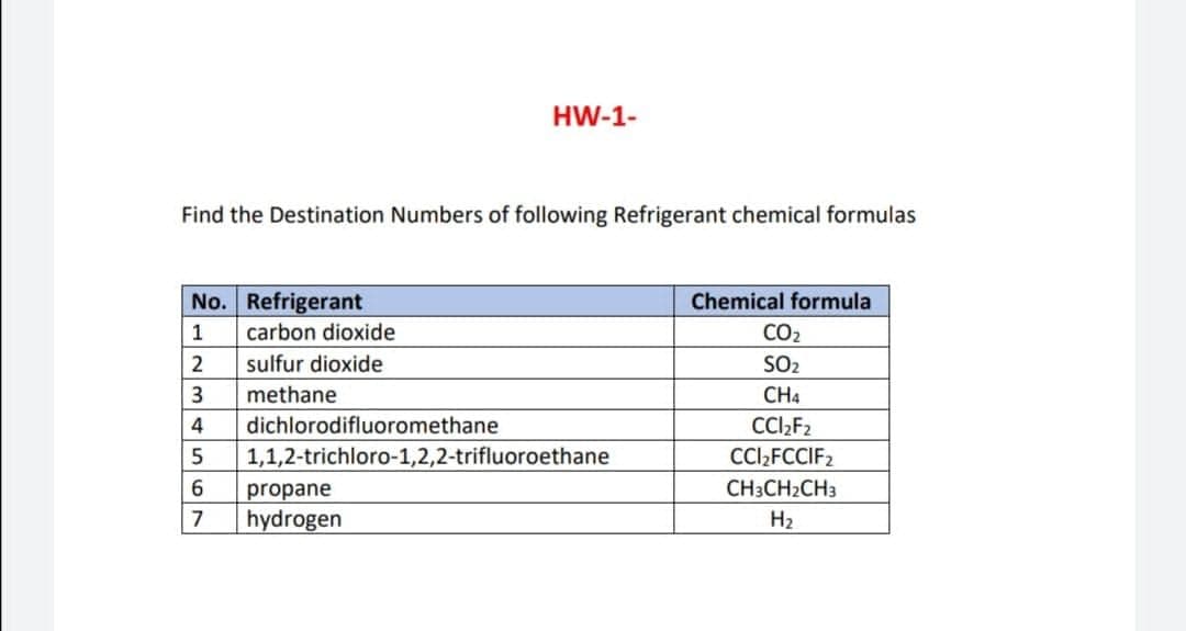 HW-1-
Find the Destination Numbers of following Refrigerant chemical formulas
No. Refrigerant
Chemical formula
1
carbon dioxide
CO2
2
sulfur dioxide
SO2
methane
CH4
4
dichlorodifluoromethane
CCl,F2
1,1,2-trichloro-1,2,2-trifluoroethane
CCl,FCCIF2
6.
CH3CH2CH3
propane
hydrogen
7
H2
